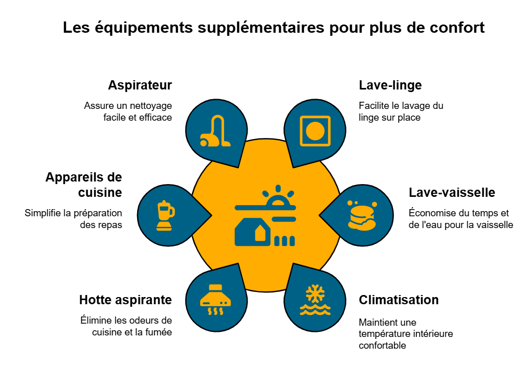 Les équipements supplémentaires pour plus de confort